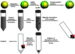 Graphical abstract: Magnetic retrieval of an extractant: fast ultrasound-assisted emulsification liquid–liquid microextraction for the determination of polycyclic aromatic hydrocarbons in environmental water samples