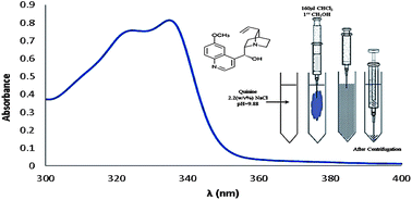 Graphical abstract: Response surface methodology optimized dispersive liquid–liquid microextraction coupled with UV-Vis spectrophotometry for determination of quinine