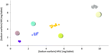 Graphical abstract: NIR reflectance determination of warfarin in a solid preparation commercialized at different API mass proportions