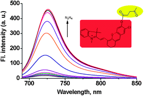 Graphical abstract: Development of a near-infrared fluorescent probe for monitoring hydrazine in serum and living cells