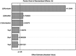 Graphical abstract: Determination of cadmium and lead in cassava employing slurry sampling and graphite furnace atomic absorption spectrometry after multivariate optimization