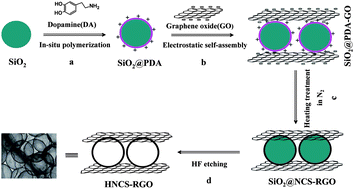 Graphical abstract: Self-assembly synthesis of a hierarchical structure using hollow nitrogen-doped carbon spheres as spacers to separate the reduced graphene oxide for simultaneous electrochemical determination of ascorbic acid, dopamine and uric acid