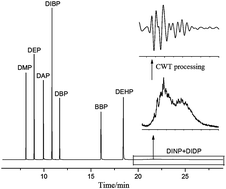 Graphical abstract: Simultaneous determination of phthalate plasticizers in PVC packaging materials using homogeneous-ultrasonic extraction-GC-MS assisted with continuous wavelet transform