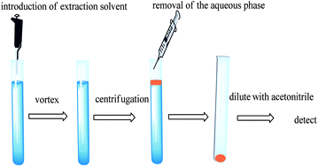Graphical abstract: Determination of bisphenol-A, 2,4-dichlorophenol, bisphenol-AF and tetrabromobisphenol-A in liquid foods and their packaging materials by vortex-assisted supramolecular solvent microextraction/high-performance liquid chromatography