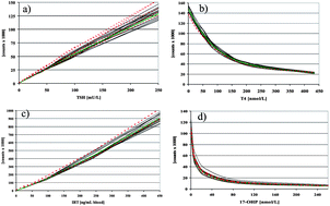 Graphical abstract: Evaluation of the genetic screening processor (GSP™) for newborn screening