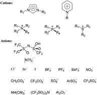 Graphical abstract: Application of ionic liquids for liquid–liquid microextraction