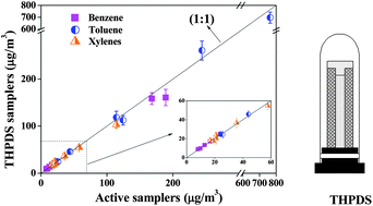 Graphical abstract: Evaluation of a new passive sampler using hydrophobic zeolites as adsorbents for exposure measurement of indoor BTX