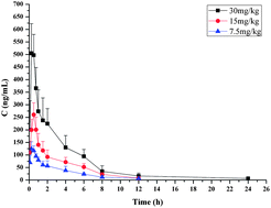 Graphical abstract: Quantitative determination of glaucocalyxin A in rat plasma by LC-MS/MS: Application to a preclinical pharmacokinetic study