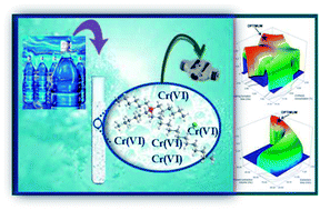 Graphical abstract: A microextraction procedure based on an ionic liquid as an ion-pairing agent optimized using a design of experiments for chromium species separation and determination in water samples