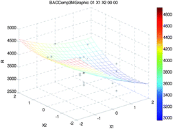 Graphical abstract: Gas chromatographic analysis of alcohols in blood with a chemometric approach