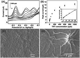 Graphical abstract: Nanomaterial-based electrochemical detection of explosives: a review of recent developments