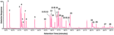 Graphical abstract: Simultaneous detection of controlled substances in waste water