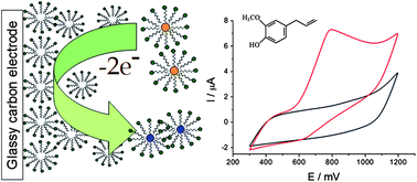 Graphical abstract: Voltammetric sensing and quantification of eugenol using nonionic surfactant self-organized media