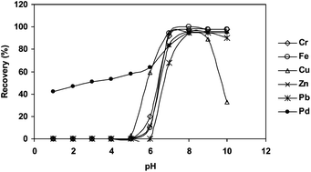 Graphical abstract: A coprecipitation procedure for the determination of some metals in food and environmental samples by flame atomic absorption spectroscopy