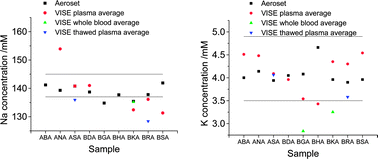 Graphical abstract: Applications of voltammetric ion selective electrodes to complex matrices