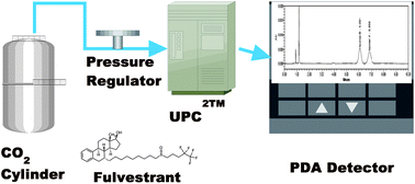 Graphical abstract: Supercritical fluid (carbon dioxide) based ultra performance convergence chromatography for the separation and determination of fulvestrant diastereomers