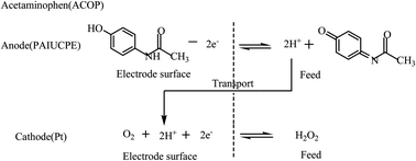 Graphical abstract: Simultaneous determination of ascorbic acid and acetaminophen at the pre-anodized inlaying ultrathin carbon paste electrode