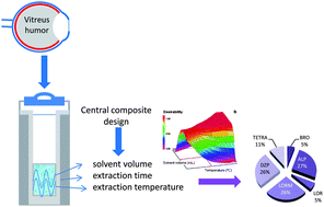 Graphical abstract: Chromatographic determination of benzodiazepines in vitreous humor after microwave-assisted extraction