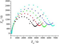 Graphical abstract: A novel impedimetric immunosensor for the detection of chicken interferon-gamma based on a polythionine and gold nanoparticle modified glassy carbon electrode