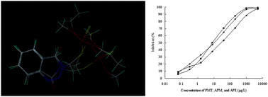 Graphical abstract: Development of a simplified enhanced chemiluminescence enzyme linked immunosorbent assay (ECL-ELISA) for the detection of phosmet, azinphos-methyl and azinphos-ethyl residues in vegetable samples