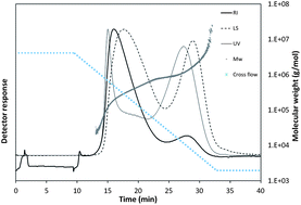 Graphical abstract: Optimisation of asymmetrical flow-field fractionation for the characterisation of gum arabic (Acacia sengal var senegal) and comparison with gel permeation chromatography