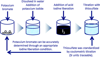 Graphical abstract: Potassium bromate assay by primary methods through iodine liberation reaction