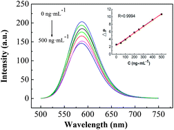 Graphical abstract: Water-soluble Eu(iii)-doped ZnS quantum dots for the room-temperature phosphorescence detection of melamine in milk products