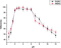 Graphical abstract: Mixed micelle-mediated extraction of alizarin red S complexes of Zr(iv) and Hf(iv) ions prior to their determination by inductively coupled plasma-optical emission spectrometry