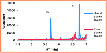 Graphical abstract: Determination of N-benzylpiperazine in human plasma using derivatization-free liquid–liquid extraction and gas chromatography mass spectrometry