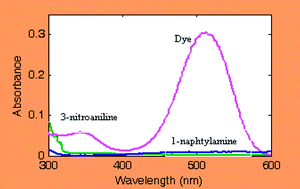 Graphical abstract: Nitrite determination in water samples based on a modified Griess reaction and central composite design