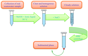 Graphical abstract: A novel salt-controlled homogenous ionic liquid phase microextraction based on the salting out effect and optimization of the procedure using the experimental design methodology