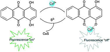 Graphical abstract: 1,4-Dihydroxyanthraquinone–Cu2+ ensemble probe for selective detection of sulfide anion in aqueous solution