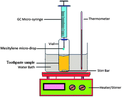 Graphical abstract: Rapid and sensitive determination of fluoride in toothpaste and water samples using headspace single drop microextraction-gas chromatography