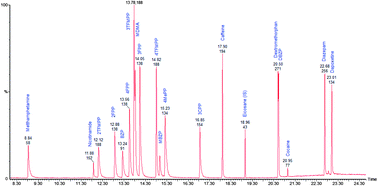 Graphical abstract: An optimised gas chromatographic-mass spectrometric method for the chemical characterisation of benzylpiperazine and 1-arylpiperazine based drugs