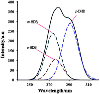 Graphical abstract: Development of synchronous fluorescence methodology for highly sensitive and simultaneous determination of three dihydroxybenzene isomers using curve fitting