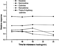 Graphical abstract: Microwave-assisted silylation followed by gas chromatography/mass spectrometry for simultaneous quantification of nicotine and its four metabolites in urine