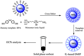 Graphical abstract: An ionic liquid modified dummy molecularly imprinted polymer as a solid-phase extraction material for the simultaneous determination of nine organochlorine pesticides in environmental and food samples