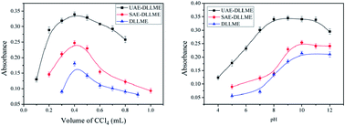 Graphical abstract: Comparison of ultrasound-assisted, surfactant-assisted and conventional dispersive liquid–liquid microextraction coupled with flame atomic absorption spectrometry for the determination of copper