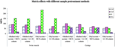 Graphical abstract: Matrix effects in the simultaneous determination of fenicol antibiotics in swine muscle and casings by ultra performance liquid chromatography-tandem mass spectrometry