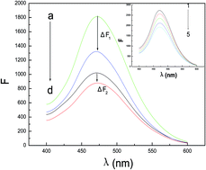 Graphical abstract: Determination of trace copper(ii) by Triton X-100 sensitized fluorescence quenching of a novel calix[4]arene Schiff base derivative