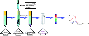 Graphical abstract: Room temperature ionic liquid-based dispersive liquid–liquid microextraction of uranium in water samples before spectrophotometric determination