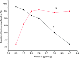 Graphical abstract: Determination of trace levels of boron in graphite powder by inductively coupled plasma-optical emission spectrometry (ICP-OES)