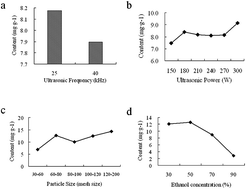 Graphical abstract: Optimisation of the solvent extraction of bioactive compounds from Lophatherum gracile Brongn. using response surface methodology and HPLC-PAD coupled with pre-column antioxidant assay