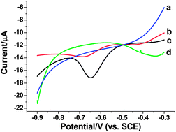 Graphical abstract: Electrochemical determination of trichloroacetic acid using an ionic liquid functionalized graphene–AgPd alloy nanoparticle composite modified electrode with the enhancement effect of cetyltrimethylammonium bromide