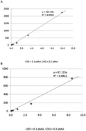 Graphical abstract: Estimation of angiotensin peptides in biological samples by LC–MS method