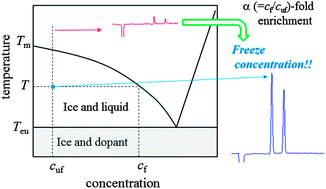 Graphical abstract: Freeze sample enrichment highly adaptable to capillary electrophoresis