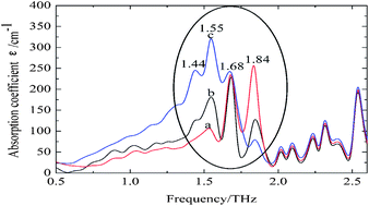 Graphical abstract: Retracted Article: Determination of silk fibroin secondary structure by terahertz time domain spectroscopy