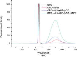 Graphical abstract: Aqueous two-phase extraction and spectrofluorimetric determination of nitrite with o-phenylenediamine enhanced by hydroxypropyl-β-cyclodextrin in urine samples