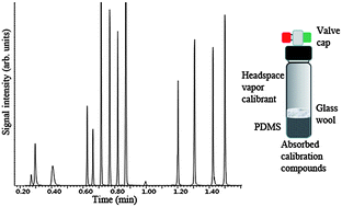 Graphical abstract: Equilibrium distribution sampling device for preparation of calibration mixtures for gas chromatography-mass spectrometry