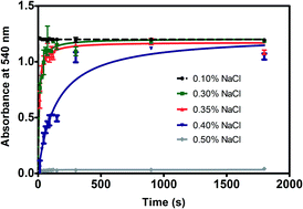 Graphical abstract: Kinetics of hypotonic lysis of human erythrocytes